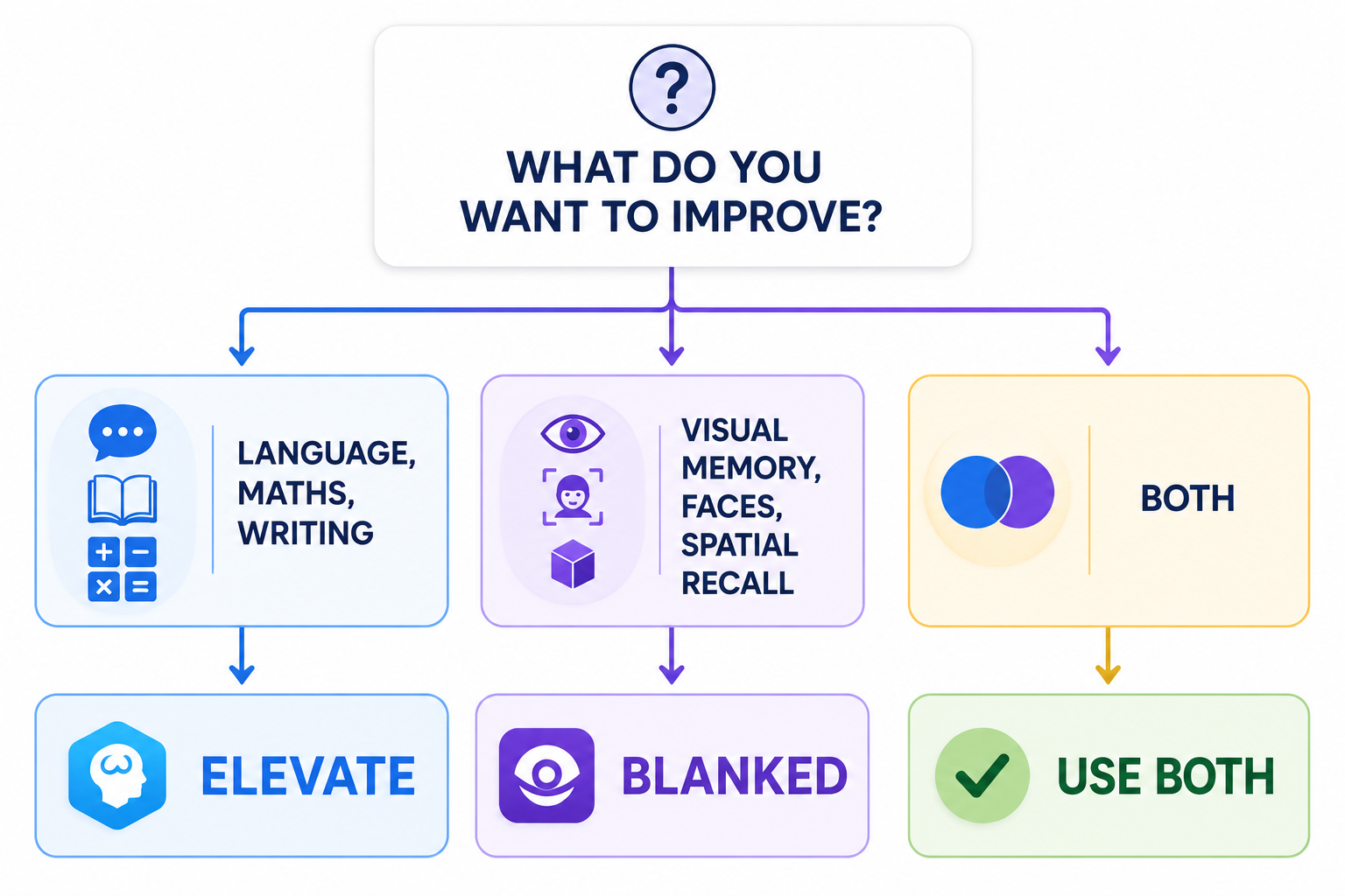 Decision diagram helping readers choose between Elevate for language and maths training or Blanked for visual memory training.