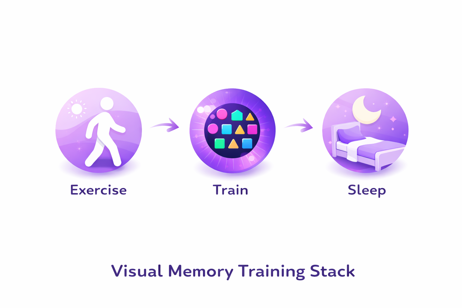 Infographic showing the three pillars of visual memory training: physical exercise, targeted memory games, and quality sleep.