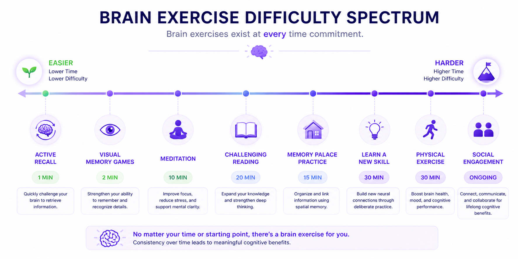 Spectrum showing brain exercises arranged by time commitment, from 1-minute active recall to ongoing social engagement