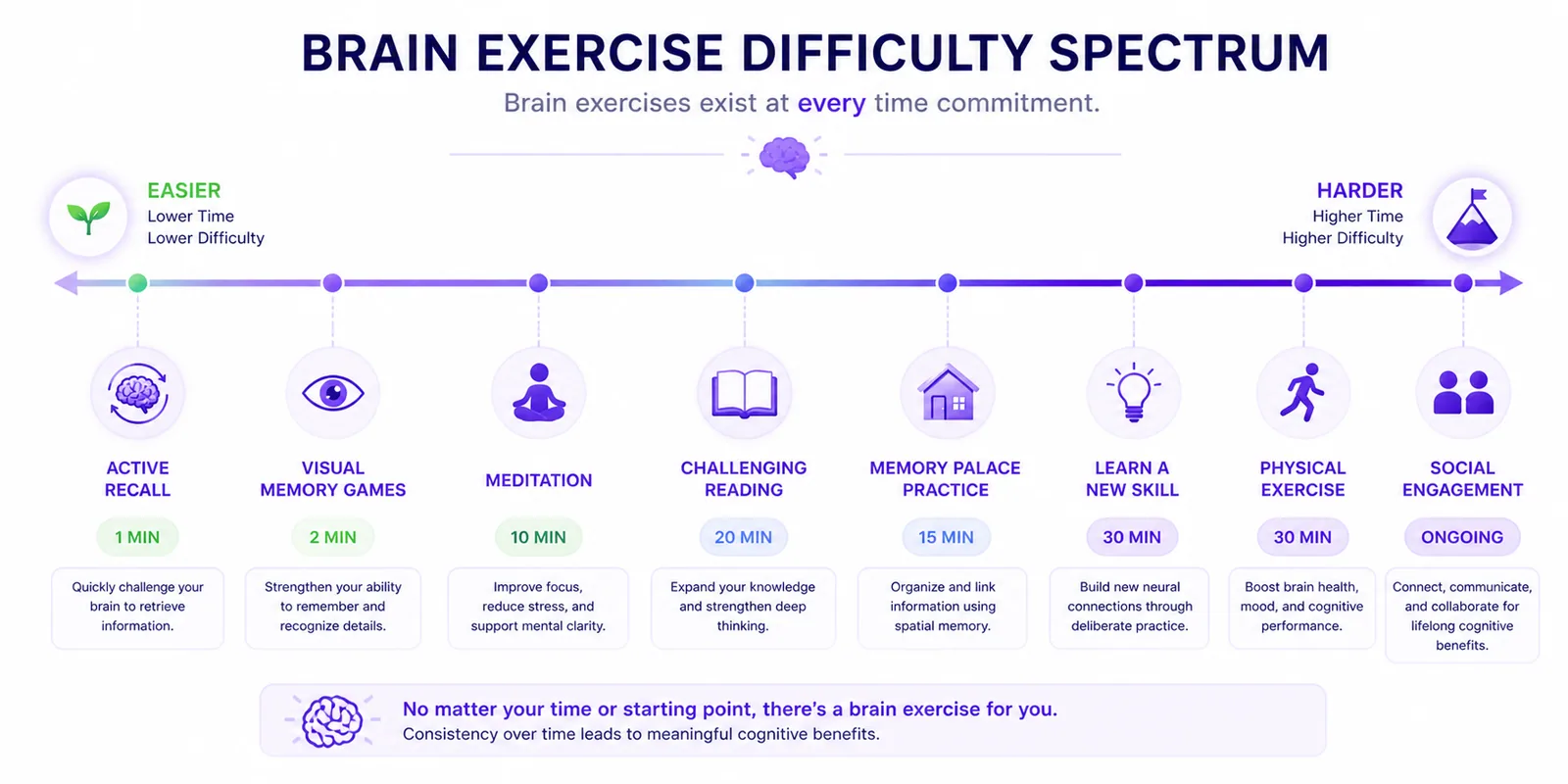 Spectrum showing brain exercises arranged by time commitment, from 1-minute active recall to ongoing social engagement