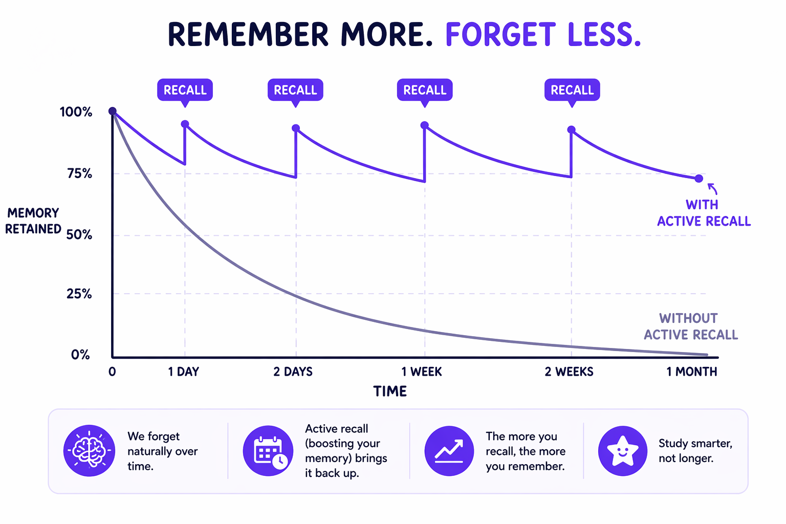 The forgetting curve showing rapid memory decline after studying, compared with a flattened curve when active recall and spaced repetition are used.