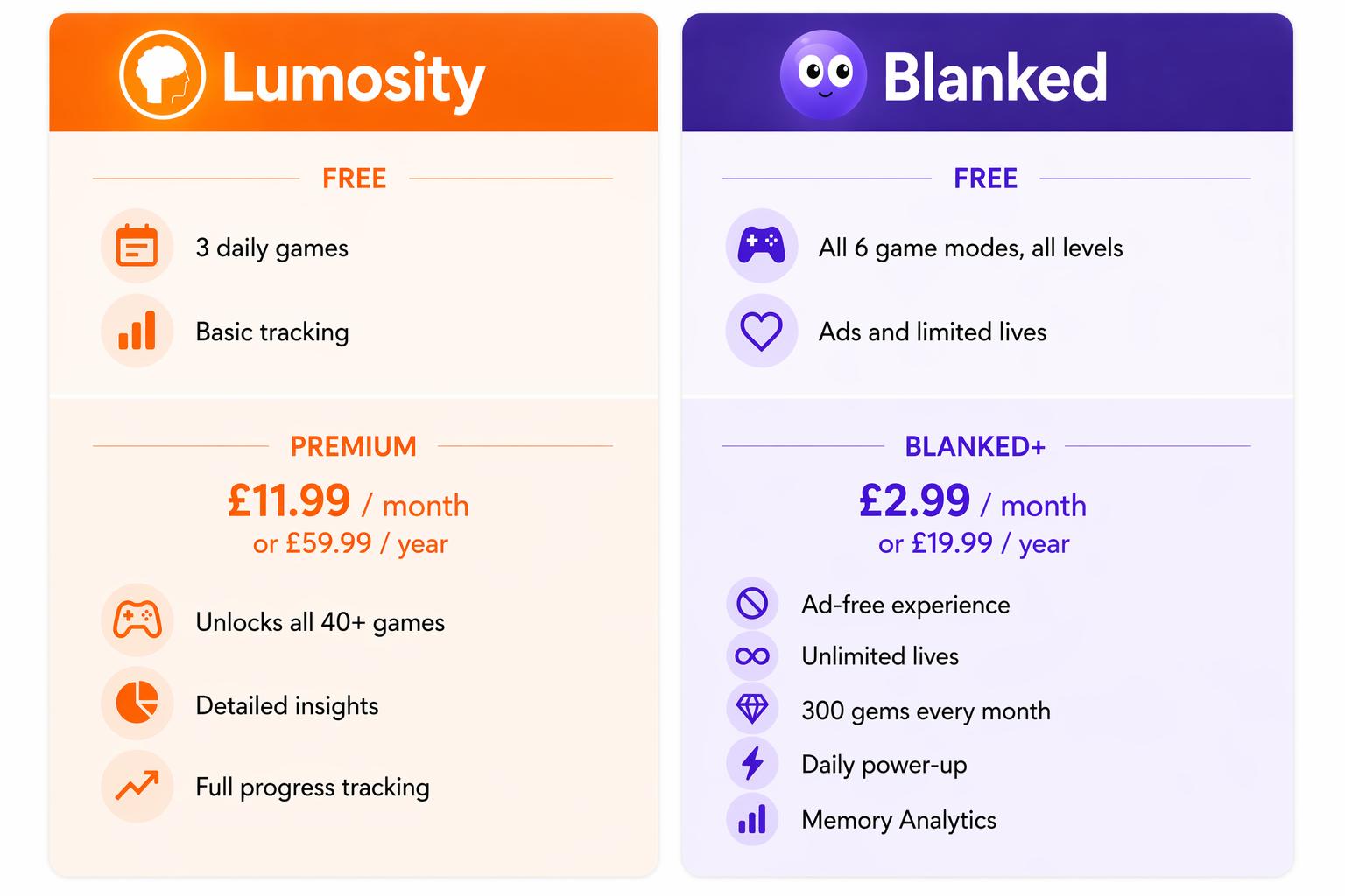 Pricing comparison table showing Lumosity free and premium tiers versus Blanked free and Blanked+ subscription features