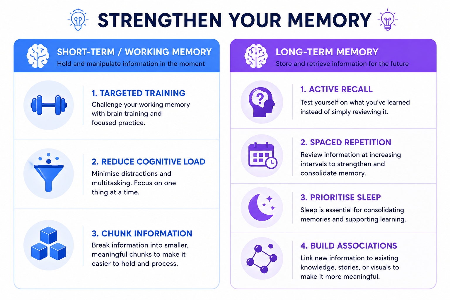 Strategies for strengthening short-term memory (targeted training, reduce cognitive load, chunking) and long-term memory (active recall, spaced repetition, sleep, associations).