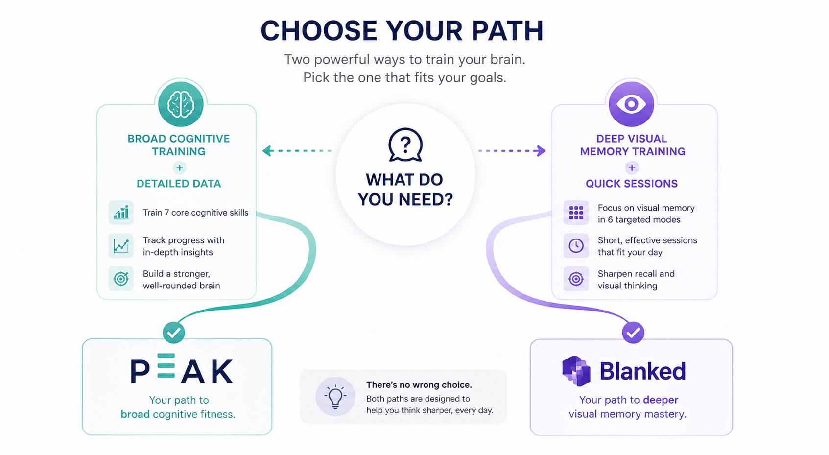 Decision diagram helping readers choose between Peak for broad cognitive training and Blanked for focused visual memory training