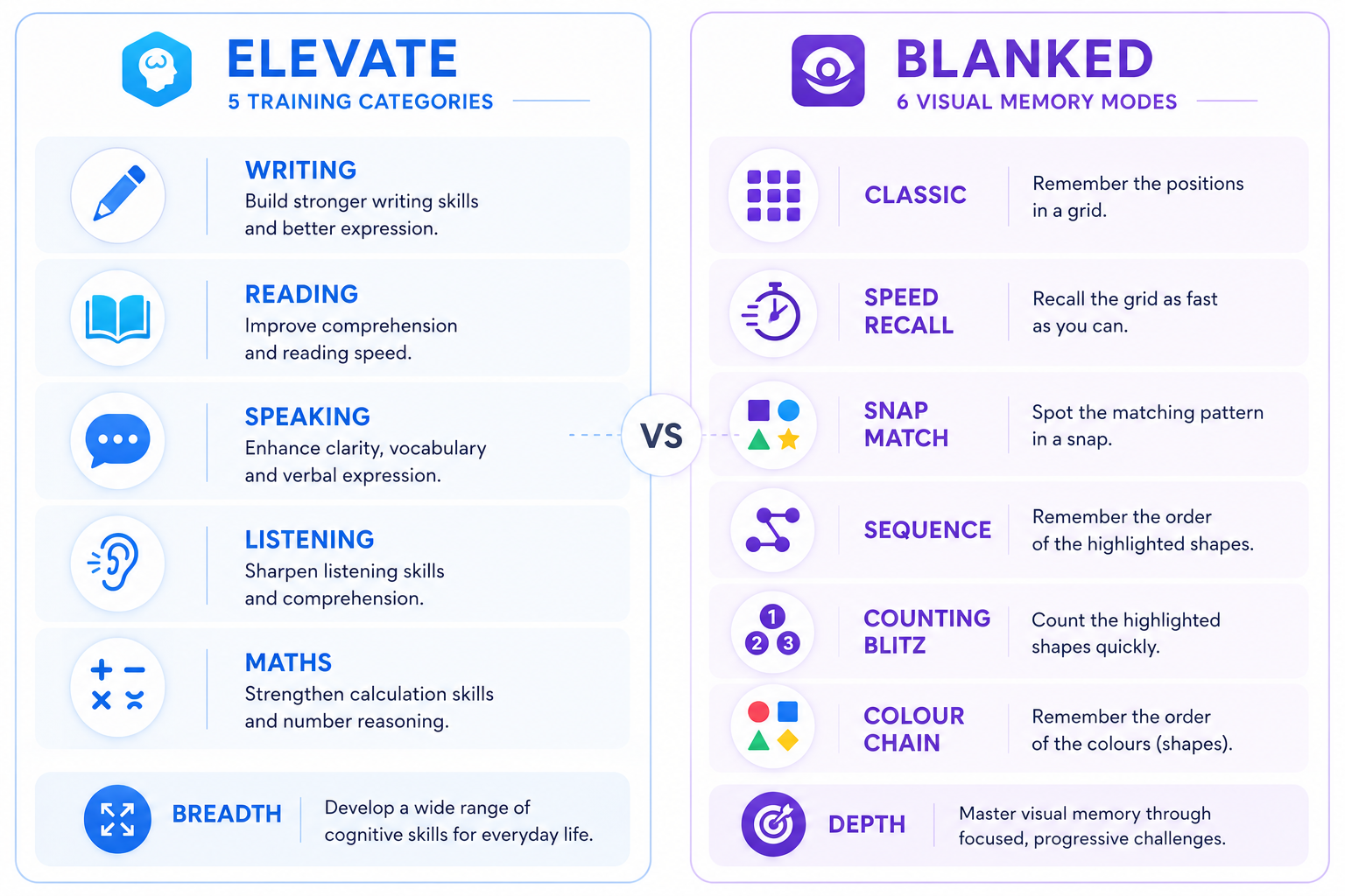 Comparison of Elevate’s five broad training categories versus Blanked’s six focused visual memory game modes.