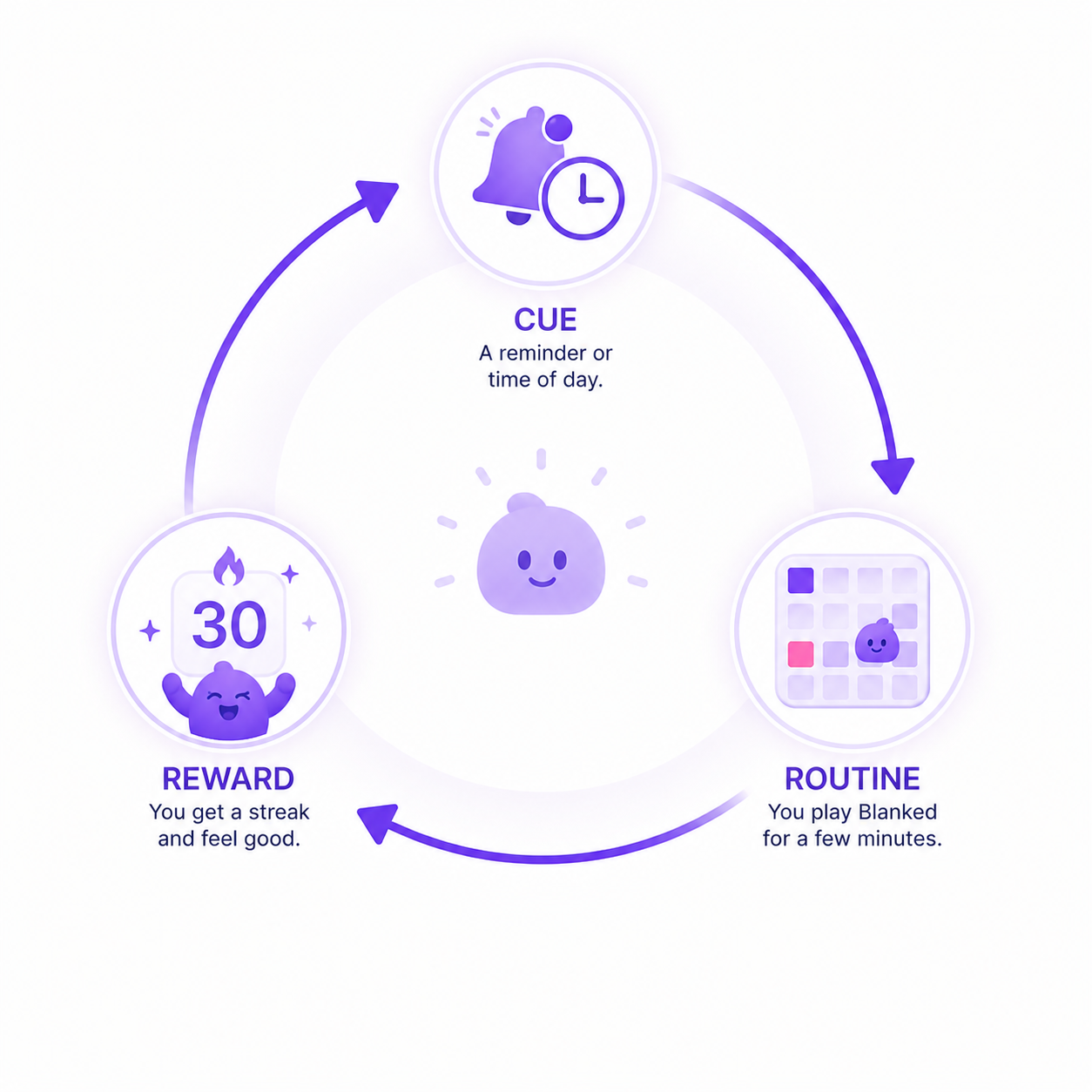 The habit loop diagram showing how Blanked’s streak system creates an automatic daily brain training habit through cue, routine, and reward.