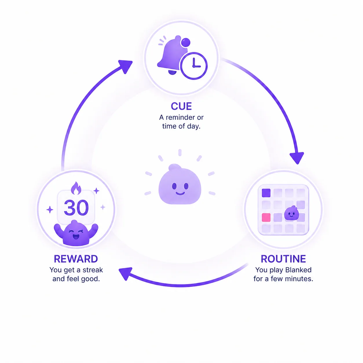 The habit loop diagram showing how Blanked’s streak system creates an automatic daily brain training habit through cue, routine, and reward.