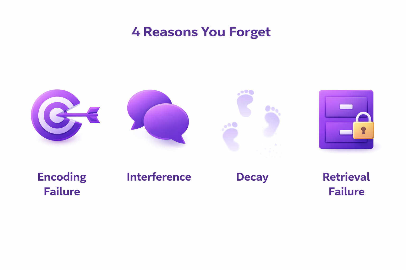 Infographic showing the four main reasons people forget: encoding failure, interference, decay, and retrieval failure.