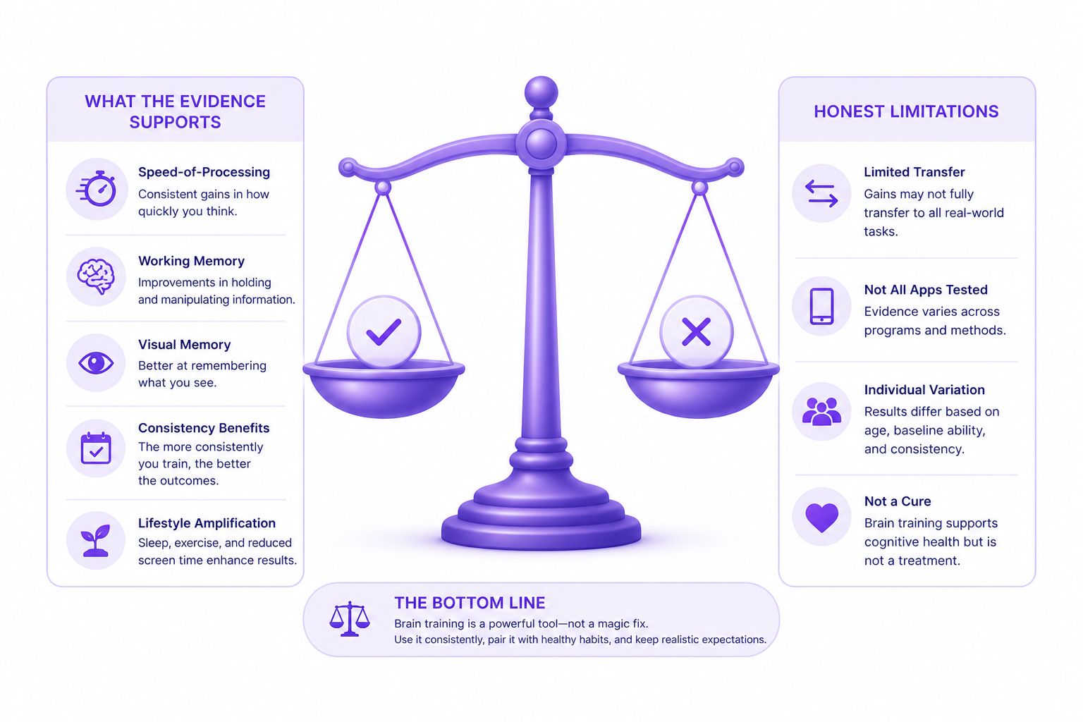 Balanced view of brain training evidence: supported benefits including speed-of-processing and memory training on one side, honest limitations including transfer effects and individual variation on the other.