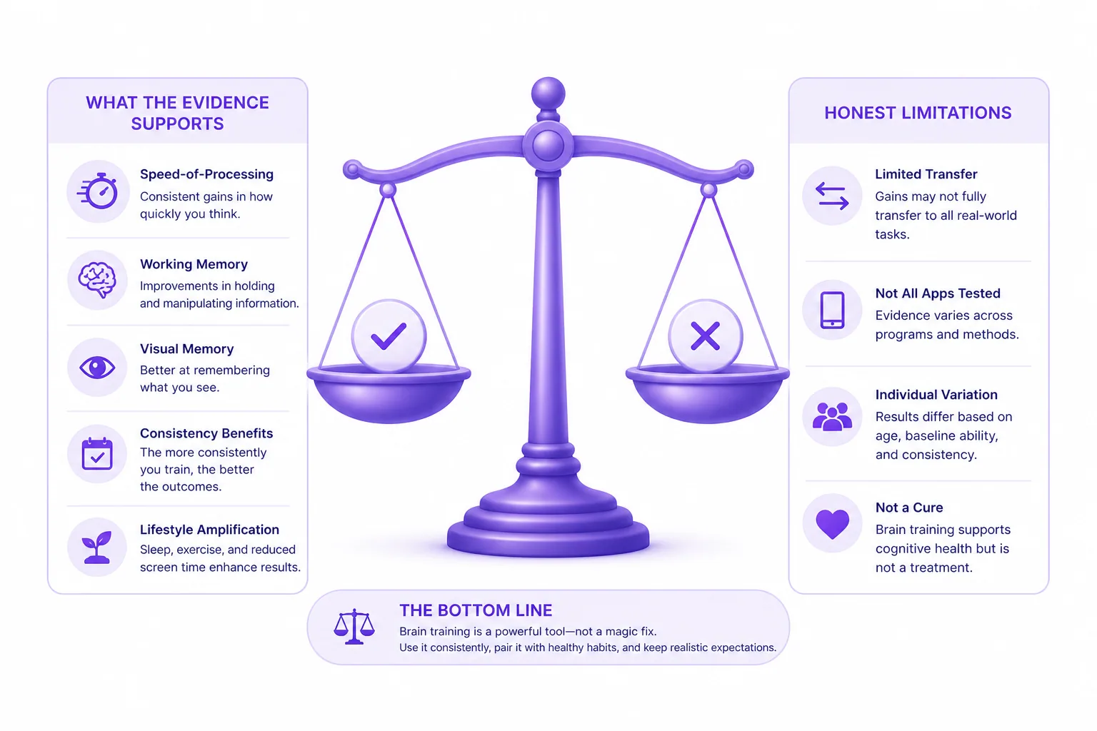 Balanced view of brain training evidence: supported benefits including speed-of-processing and memory training on one side, honest limitations including transfer effects and individual variation on the other.