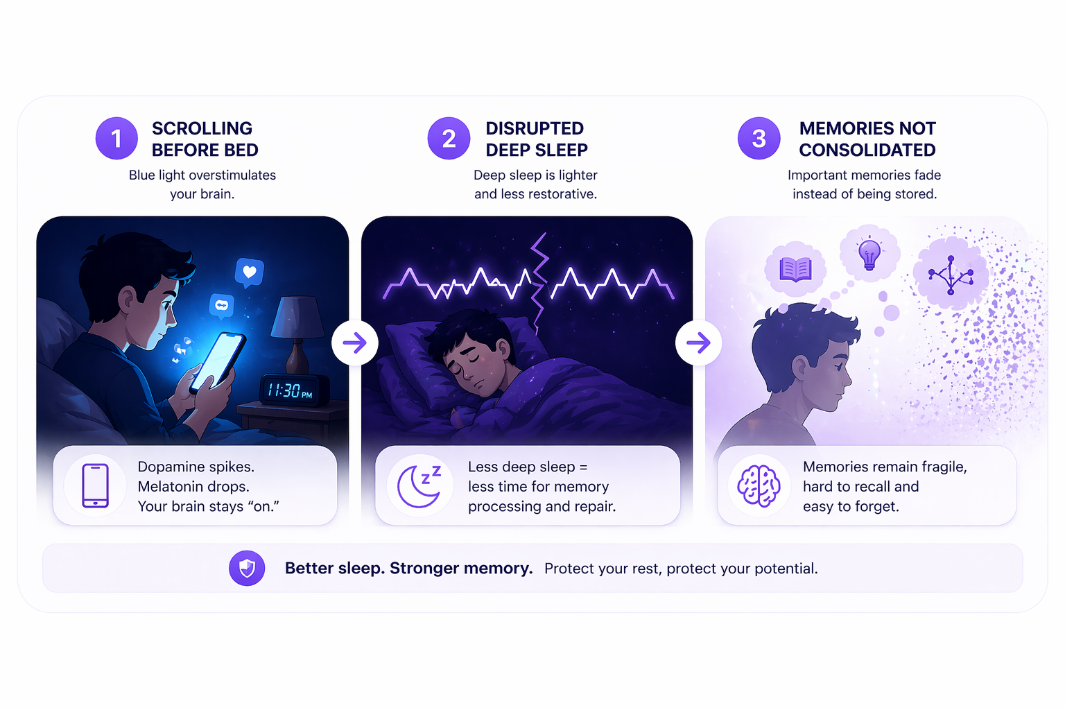 Infographic showing how screen time before bed disrupts sleep quality and prevents memory consolidation during deep sleep
