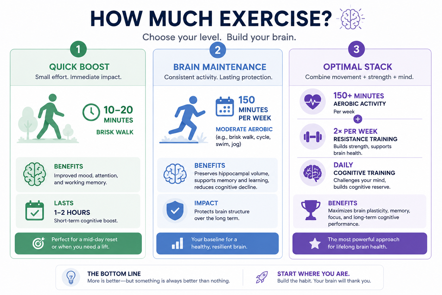 Three-tier exercise prescription for memory: quick boost (10-20 minutes), brain maintenance (150 minutes per week), and optimal stack (aerobic plus resistance plus cognitive training).