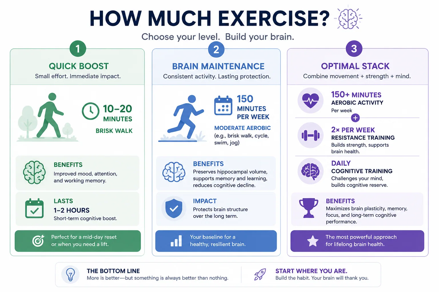 Three-tier exercise prescription for memory: quick boost (10-20 minutes), brain maintenance (150 minutes per week), and optimal stack (aerobic plus resistance plus cognitive training).