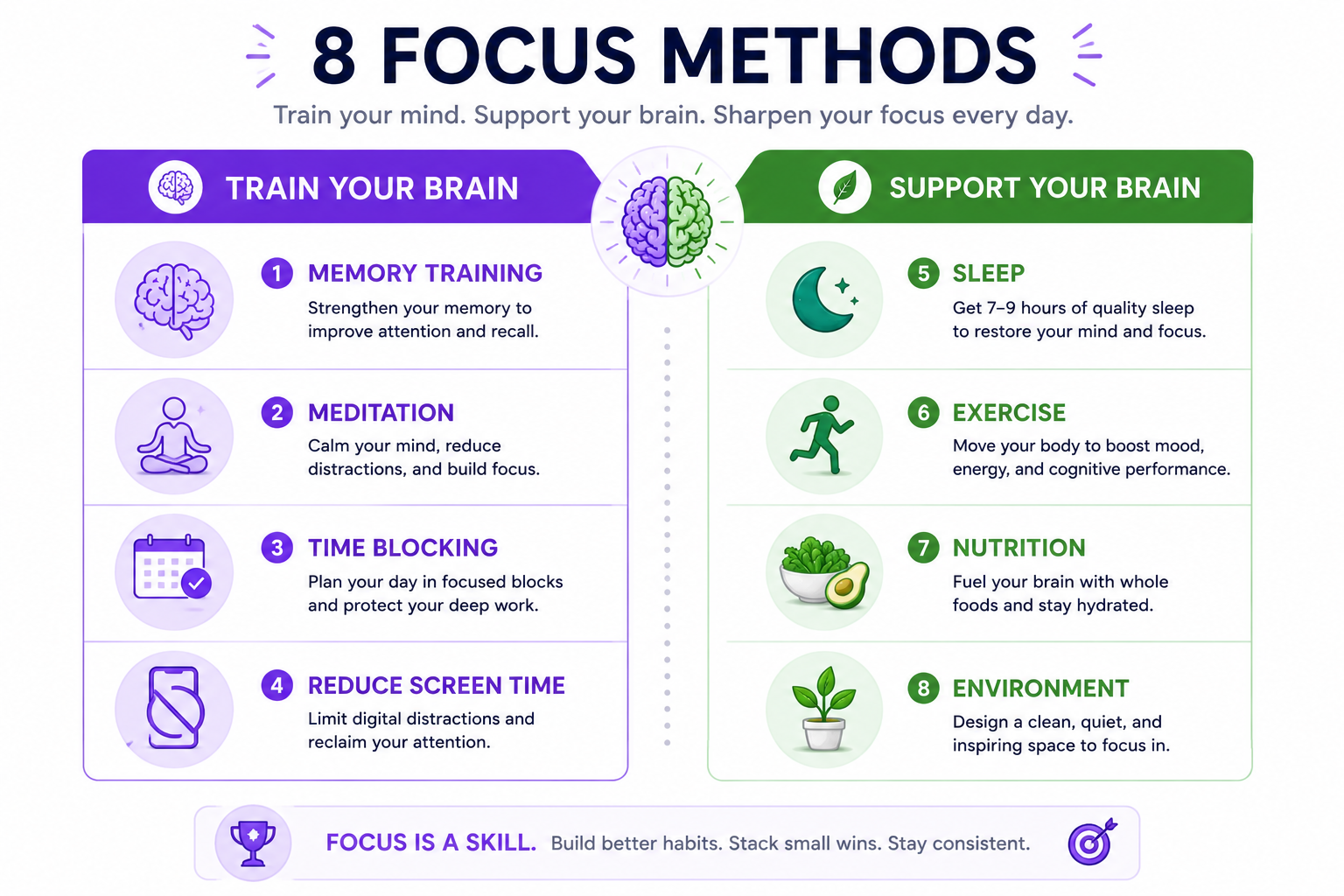 Eight science-backed methods to improve concentration and focus, divided into brain training techniques and lifestyle support factors