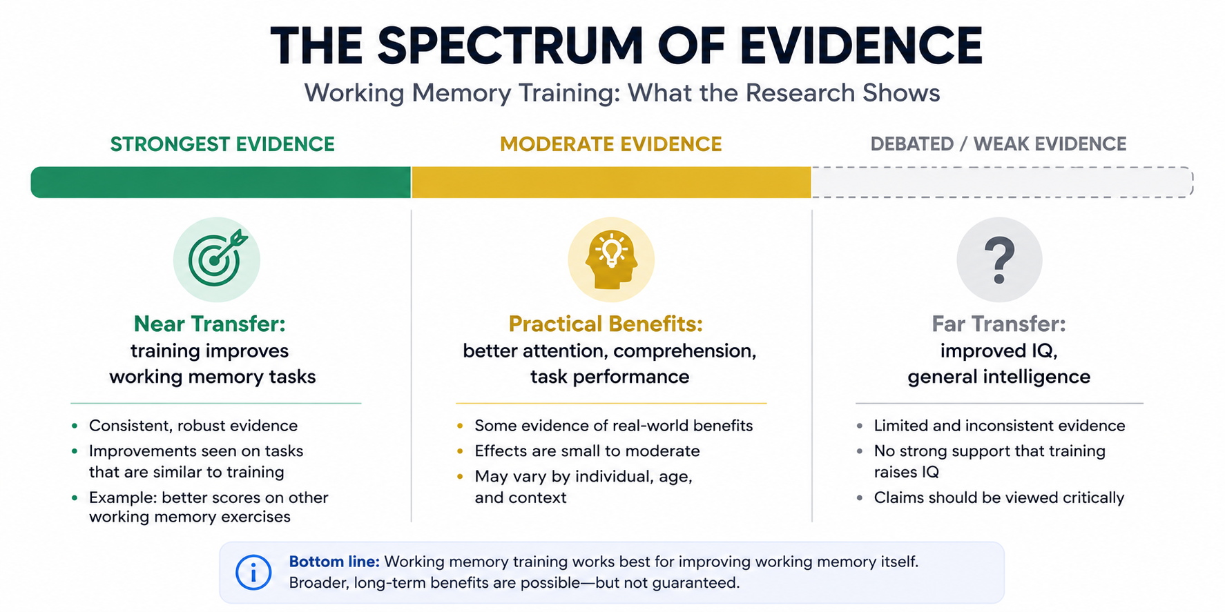 Evidence spectrum for working memory training, showing strong evidence for near transfer, moderate evidence for practical benefits, and debated evidence for far transfer to general intelligence.