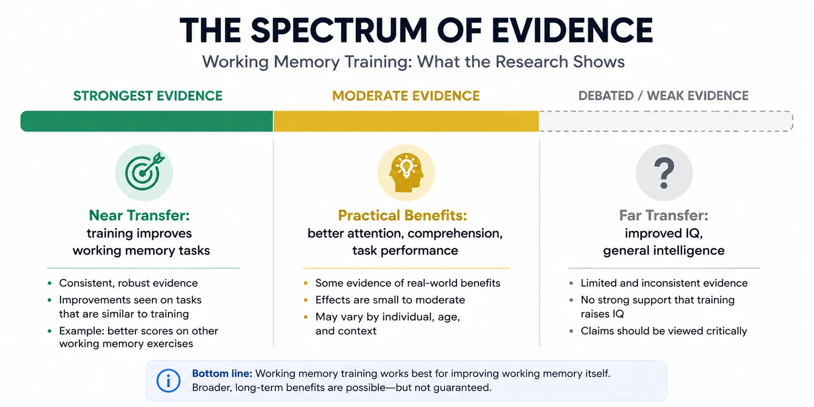 Evidence spectrum for working memory training, showing strong evidence for near transfer, moderate evidence for practical benefits, and debated evidence for far transfer to general intelligence.