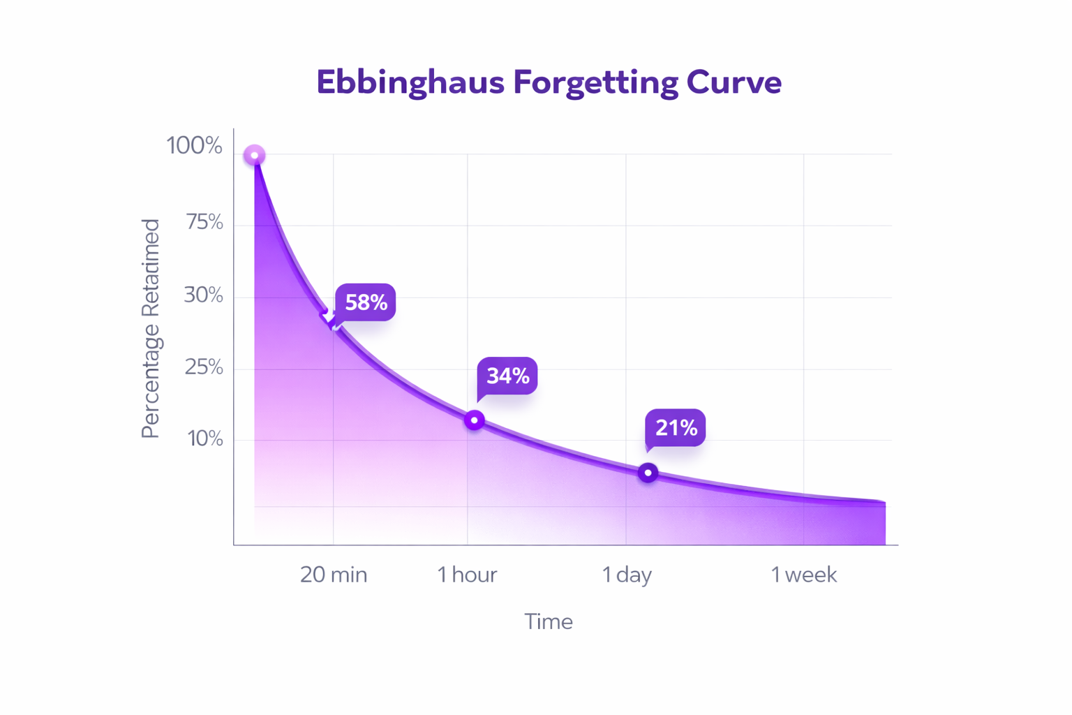 The Ebbinghaus forgetting curve showing how memory retention drops from 100% to roughly 20% over one week without reinforcement.