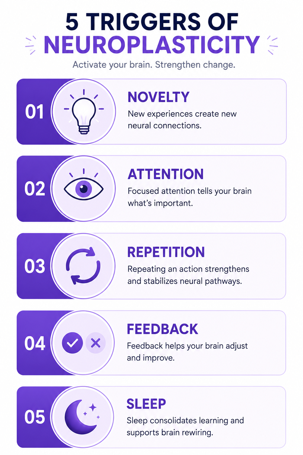 Five conditions that trigger neuroplastic change: novelty, focused attention, repetition, feedback, and sleep