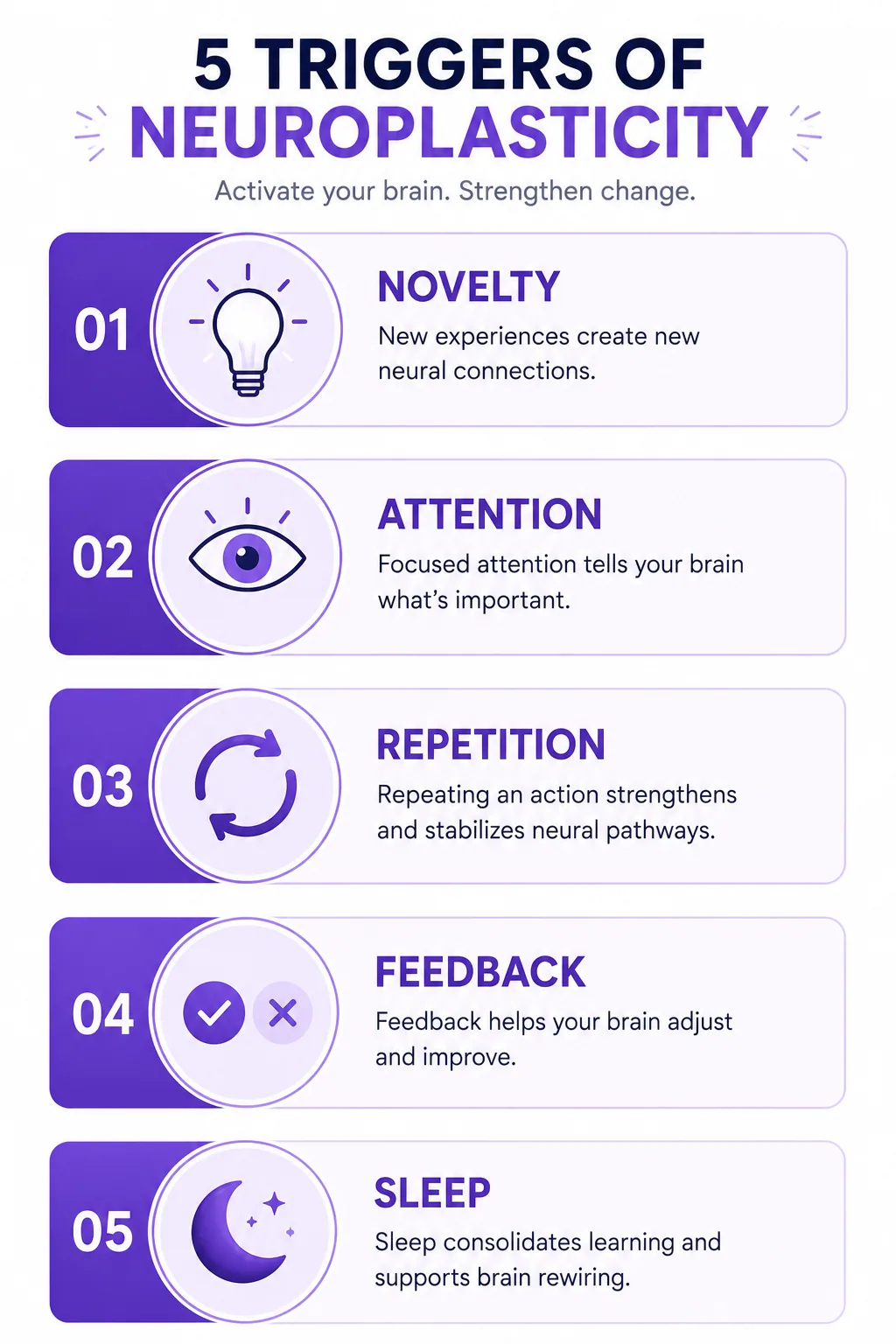 Five conditions that trigger neuroplastic change: novelty, focused attention, repetition, feedback, and sleep