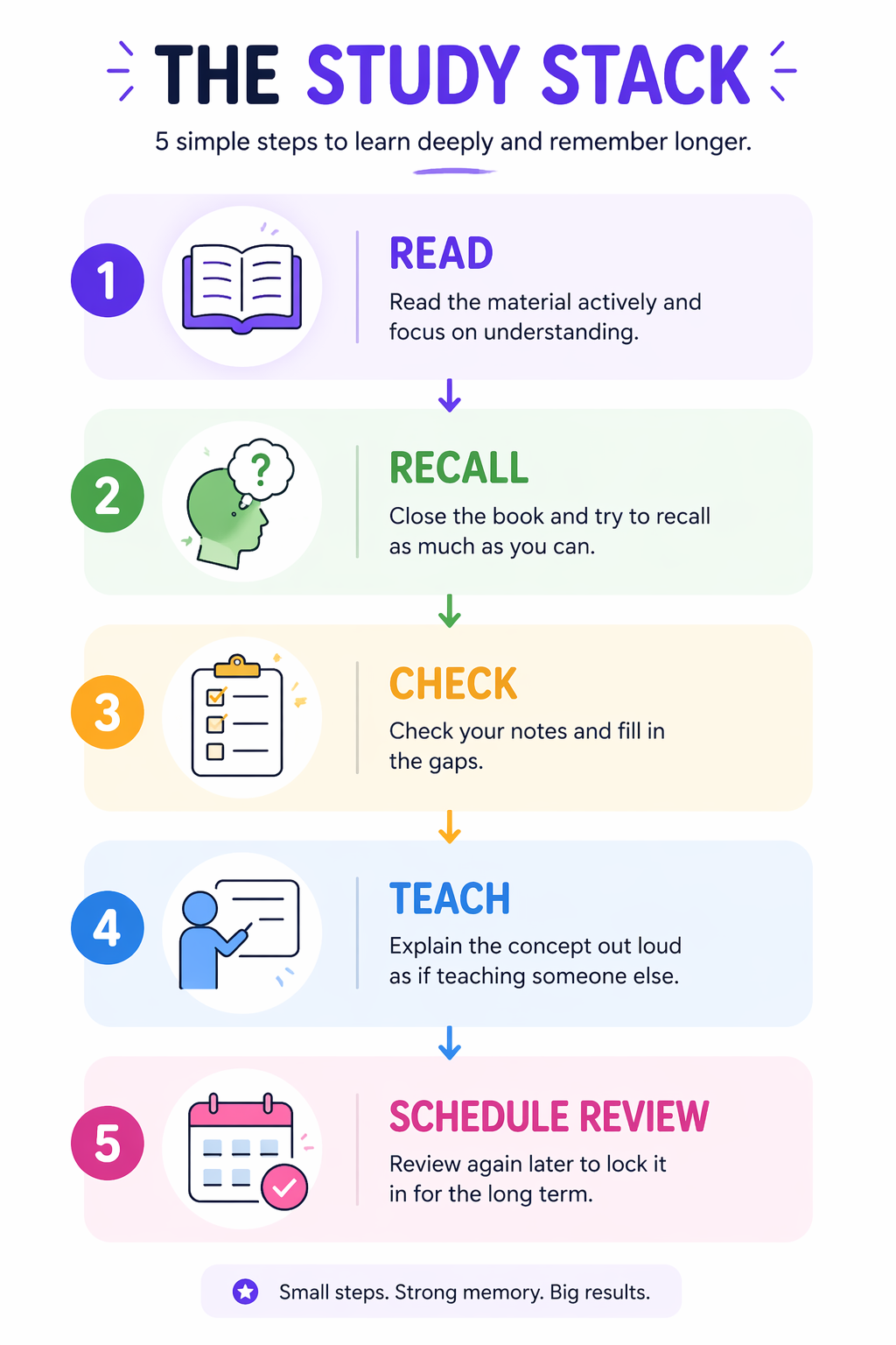 The Study Stack method: a five-step study routine using active recall, self-testing, teaching, and spaced repetition