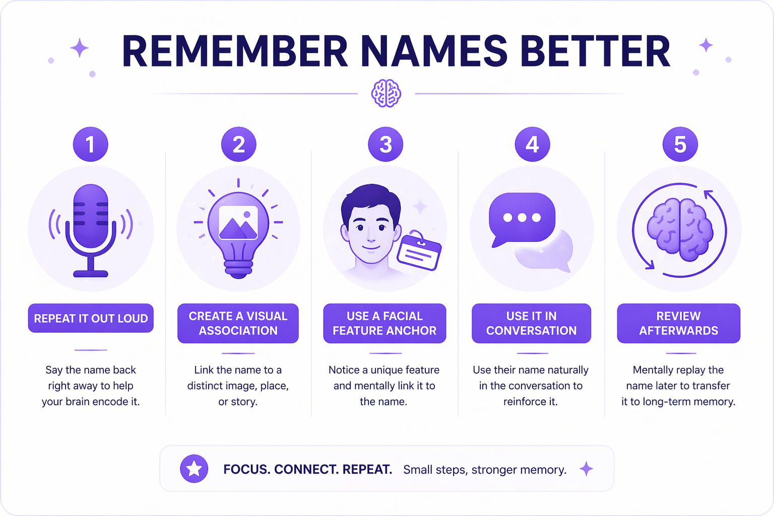 Five practical techniques for remembering people’s names: repeat immediately, create visual associations, anchor to facial features, use during conversation, and review mentally afterwards