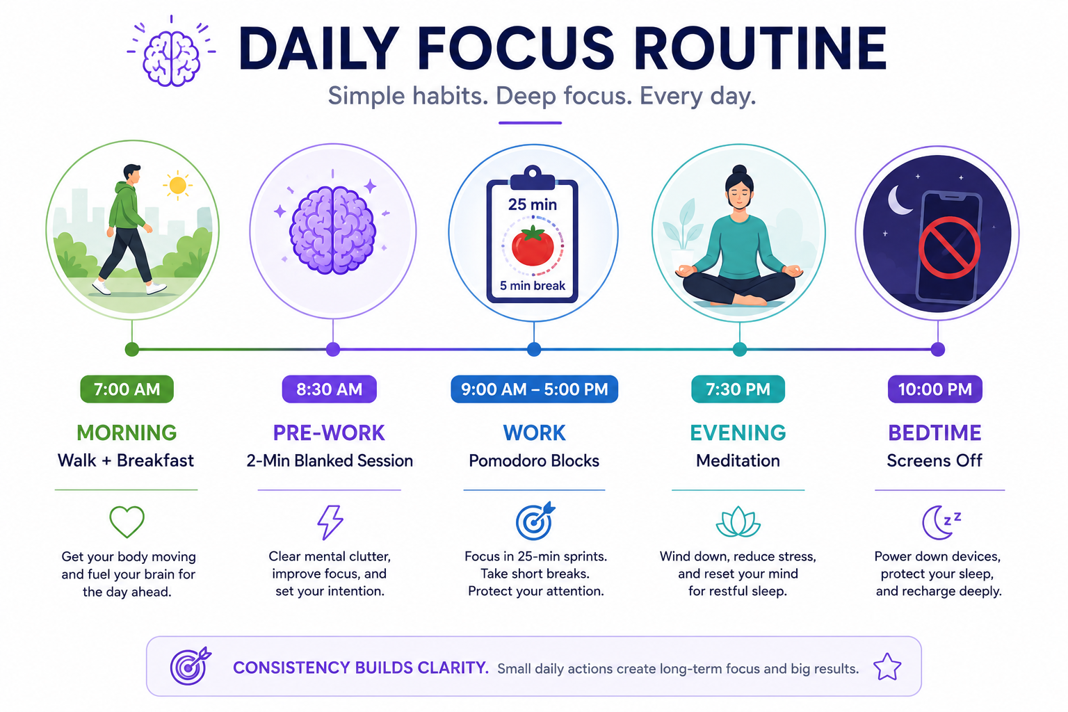 Daily focus routine showing a morning walk, pre-work memory training, Pomodoro work blocks, evening meditation, and screen-free bedtime for optimal concentration