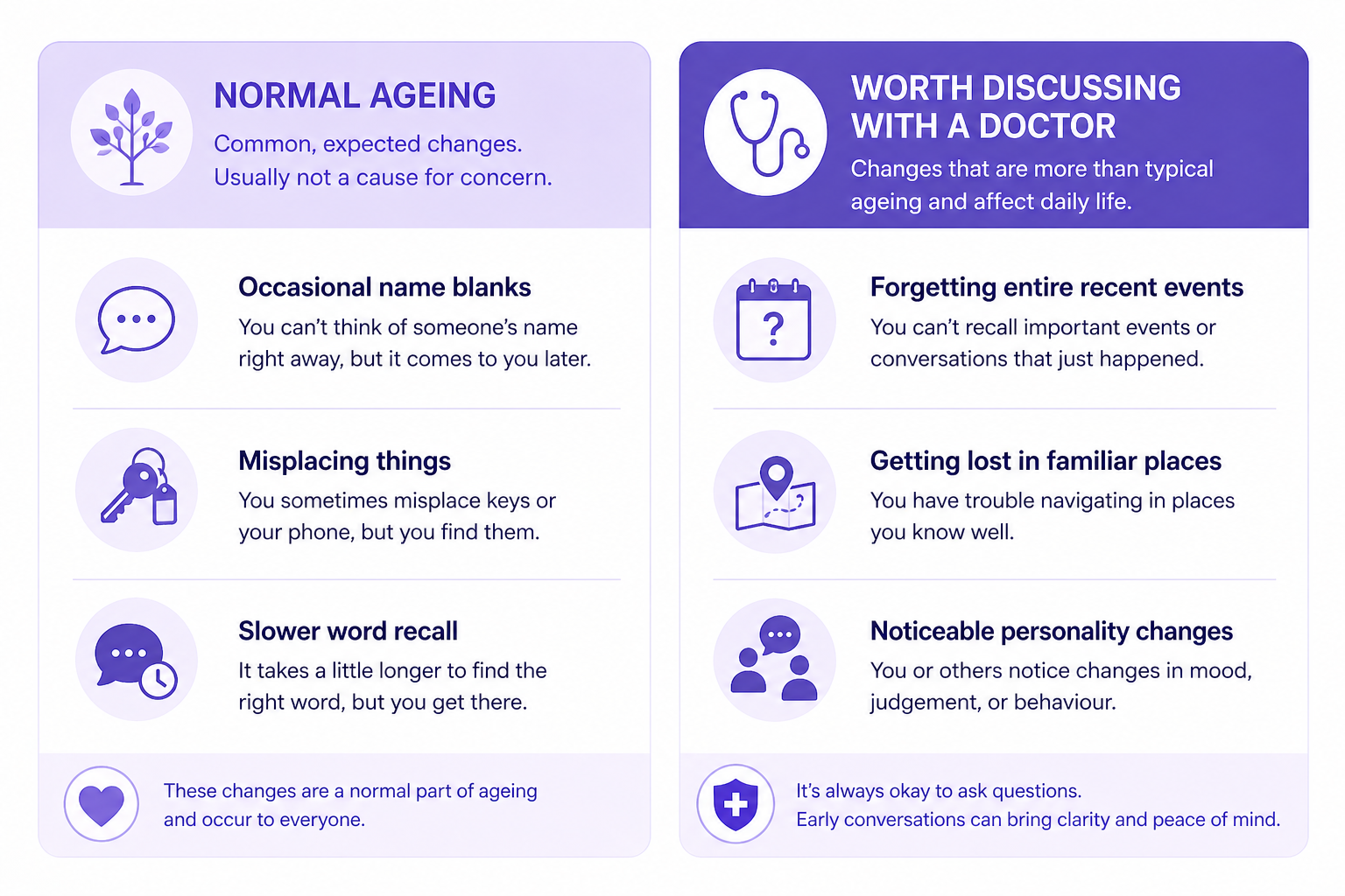 Comparison of normal age-related memory changes versus warning signs that may warrant medical attention.