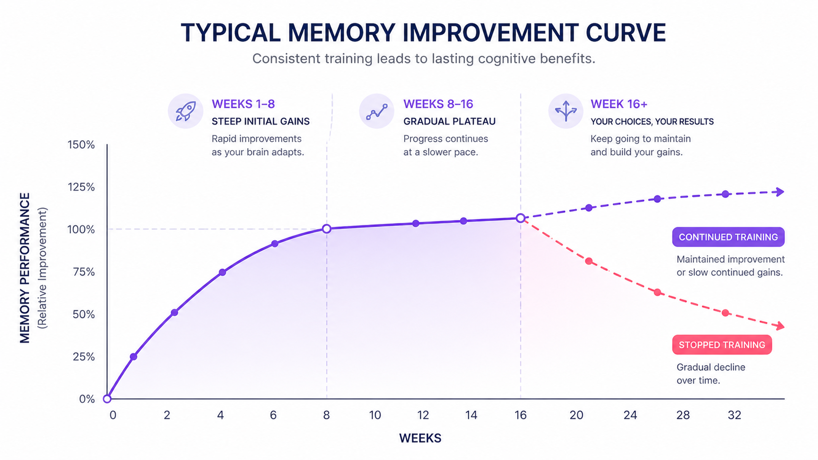 Graph showing the typical memory improvement curve with rapid early gains, a plateau phase, and the difference between continued training and stopping.