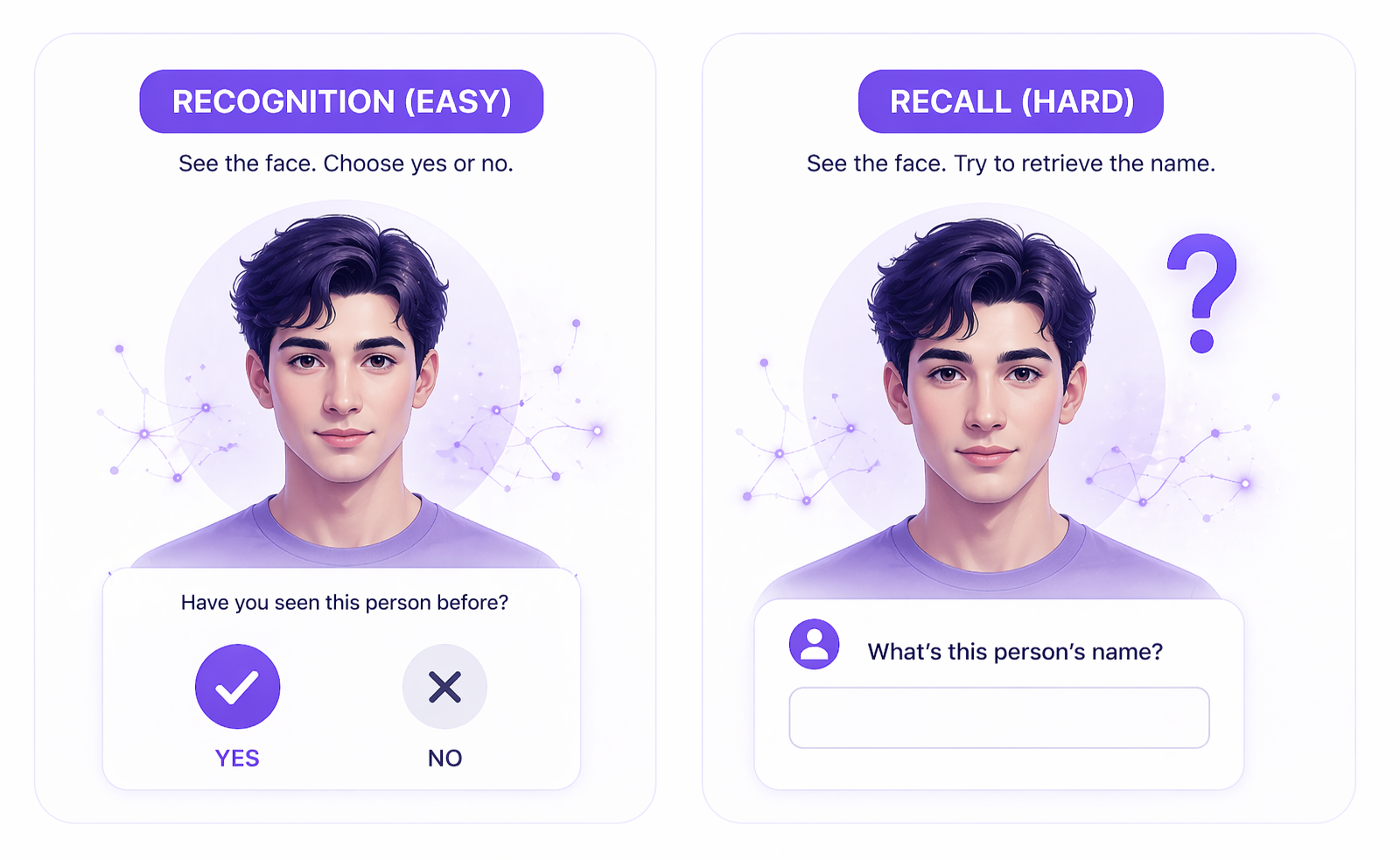 Diagram comparing recognition (seeing a face and deciding if it’s familiar) versus recall (retrieving a name from memory without a cue).