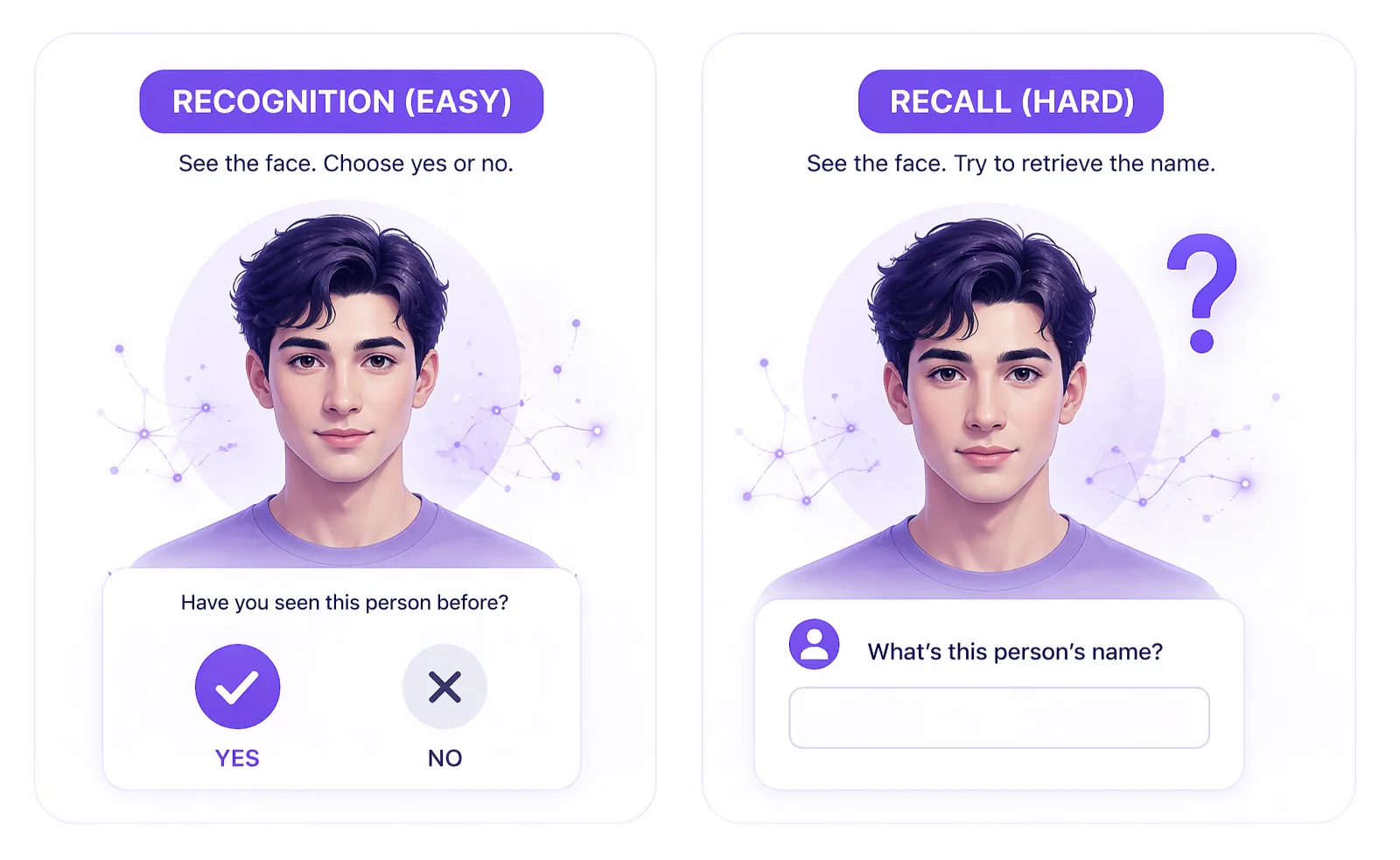 Diagram comparing recognition (seeing a face and deciding if it’s familiar) versus recall (retrieving a name from memory without a cue).