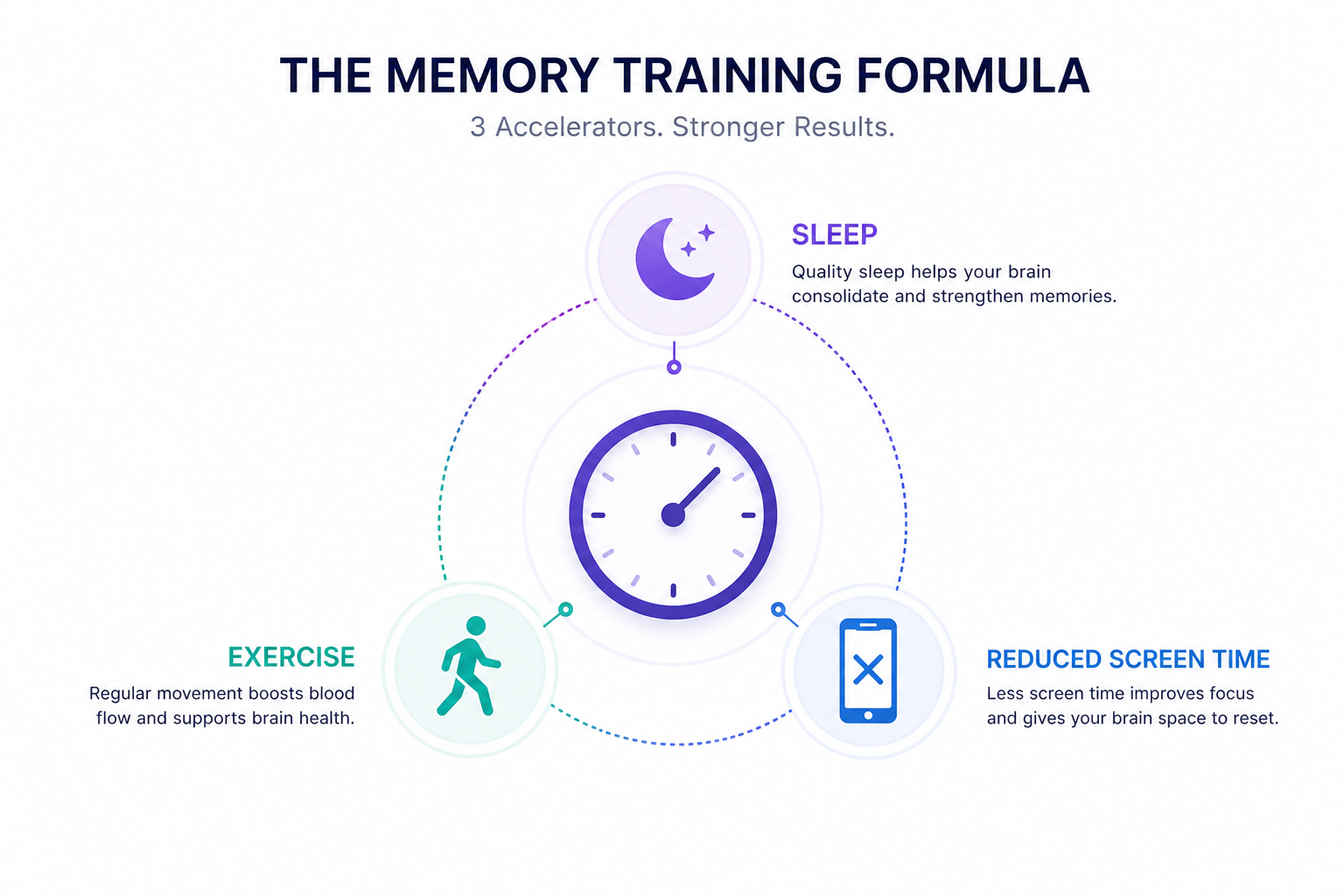 Three factors that accelerate memory training results: quality sleep, regular physical exercise, and reduced passive screen time.