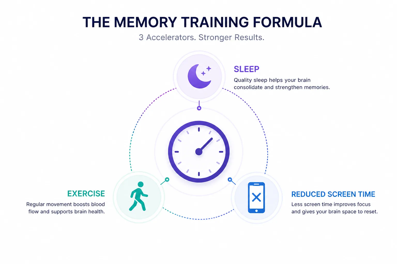 Three factors that accelerate memory training results: quality sleep, regular physical exercise, and reduced passive screen time.