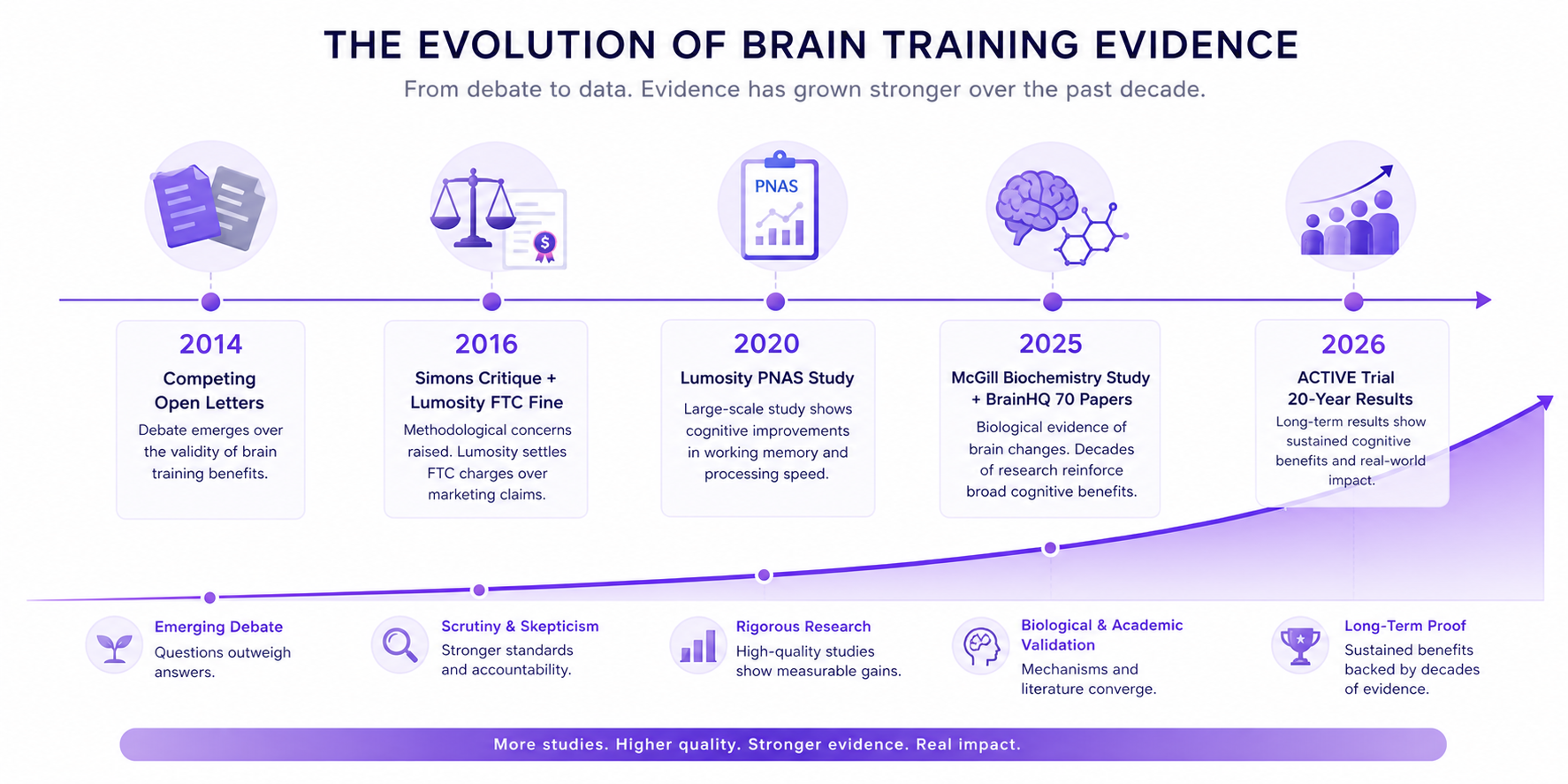 Timeline showing how brain training evidence has evolved from the 2014 competing open letters to the landmark 2026 ACTIVE Trial 20-year results.