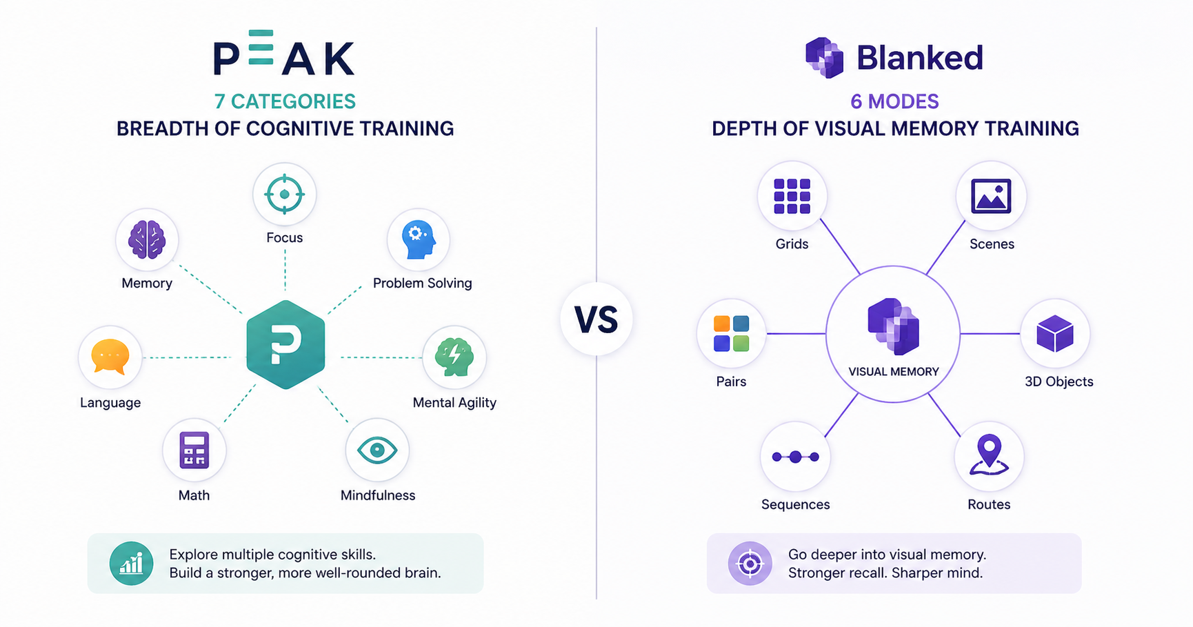 Comparison showing Peak’s seven cognitive training categories versus Blanked’s six visual memory game modes, illustrating breadth versus depth