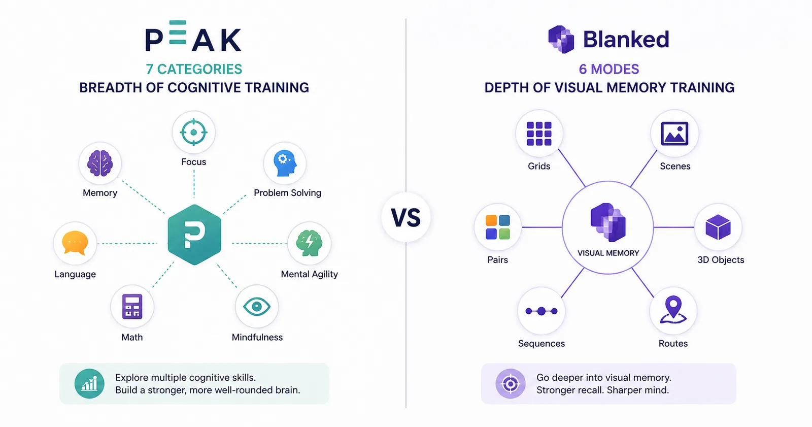Comparison showing Peak’s seven cognitive training categories versus Blanked’s six visual memory game modes, illustrating breadth versus depth
