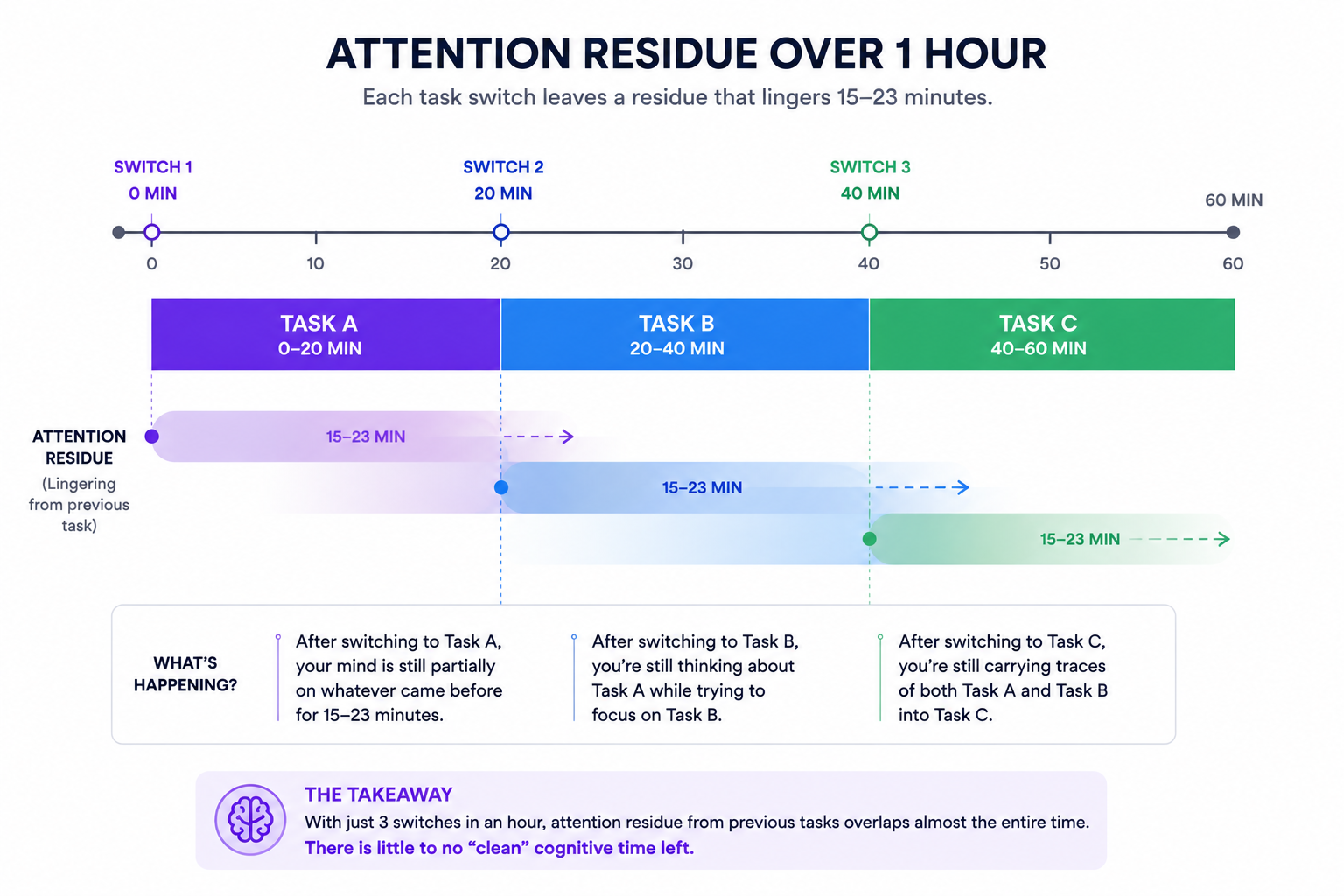 Timeline showing how attention residue from task switching overlaps throughout an hour, leaving almost no time for fully focused cognitive processing.