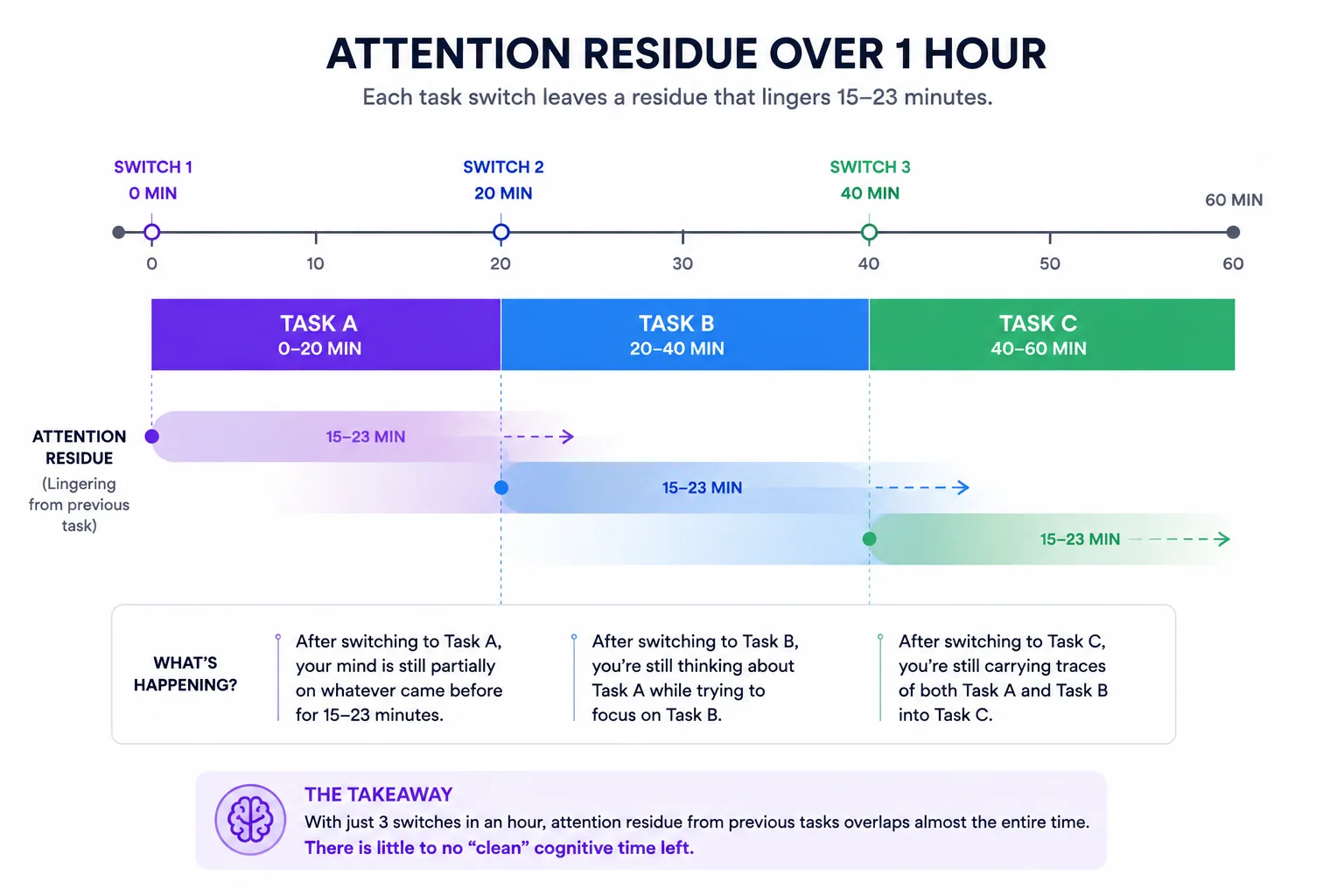 Timeline showing how attention residue from task switching overlaps throughout an hour, leaving almost no time for fully focused cognitive processing.