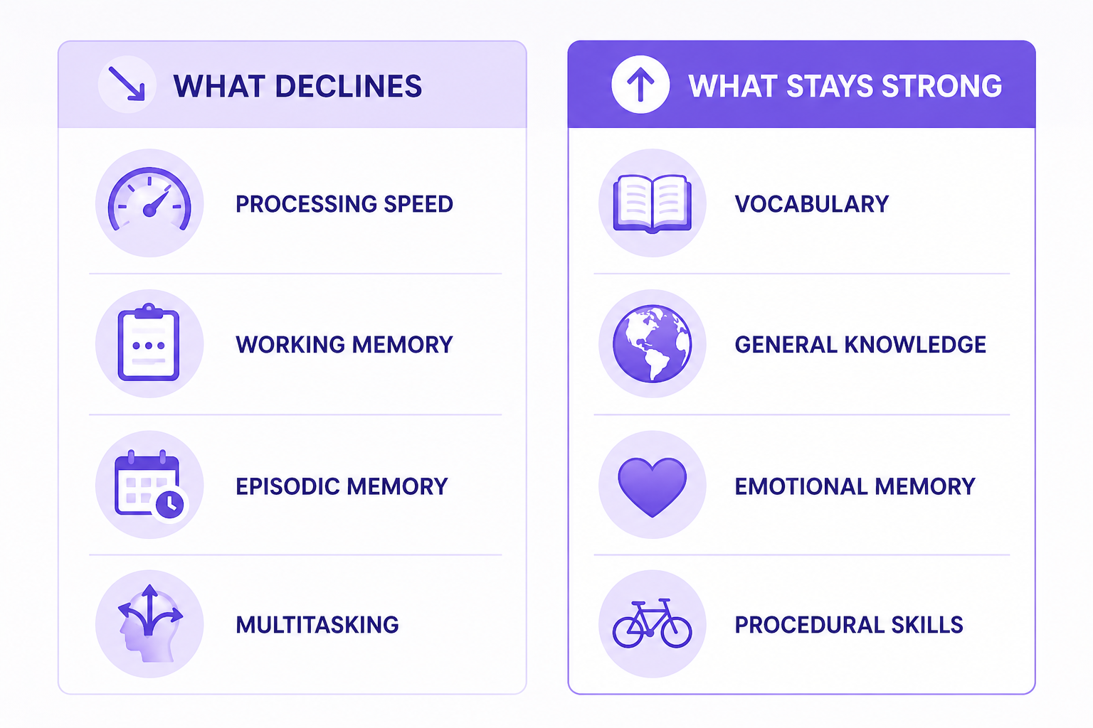 Comparison chart showing cognitive abilities that decline with age versus those that remain stable or improve