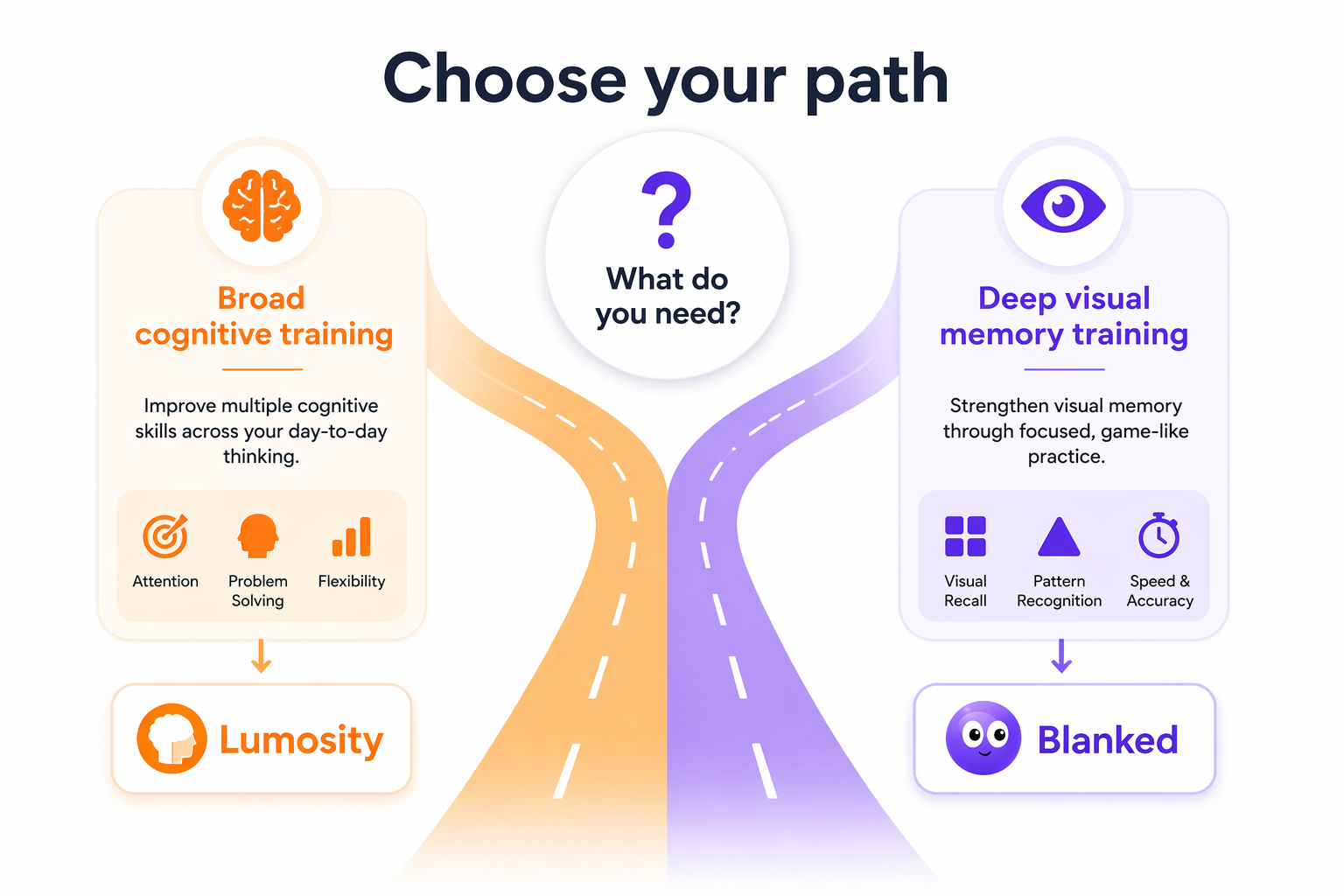 Decision diagram helping readers choose between Lumosity for broad cognitive training and Blanked for focused visual memory training