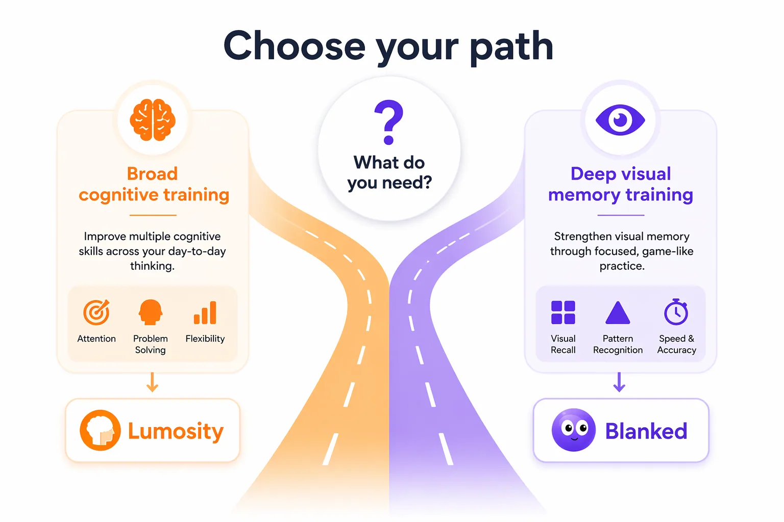 Decision diagram helping readers choose between Lumosity for broad cognitive training and Blanked for focused visual memory training