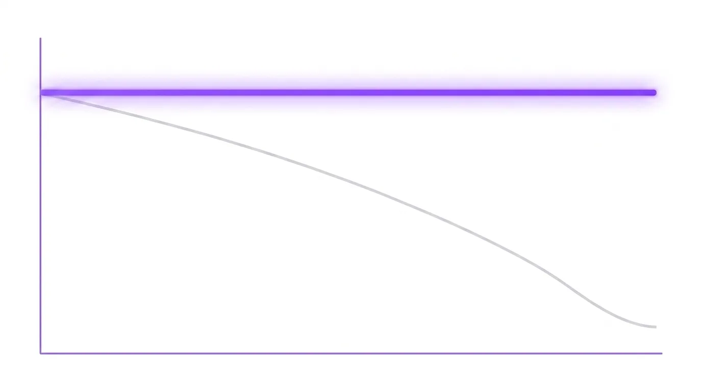 The flashbulb memory dissociation: over time, confidence and vividness stay high and flat while accuracy steadily declines, so the memory feels reliable long after it has drifted from the truth