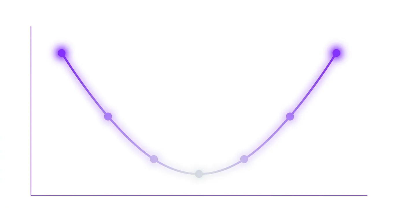 The serial position curve: a U-shaped graph showing strong recall for the first items (primacy) and the last items (recency), with a dip for the poorly-remembered middle